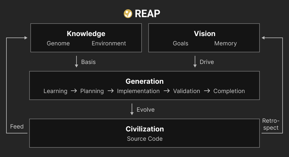 REAP Architecture